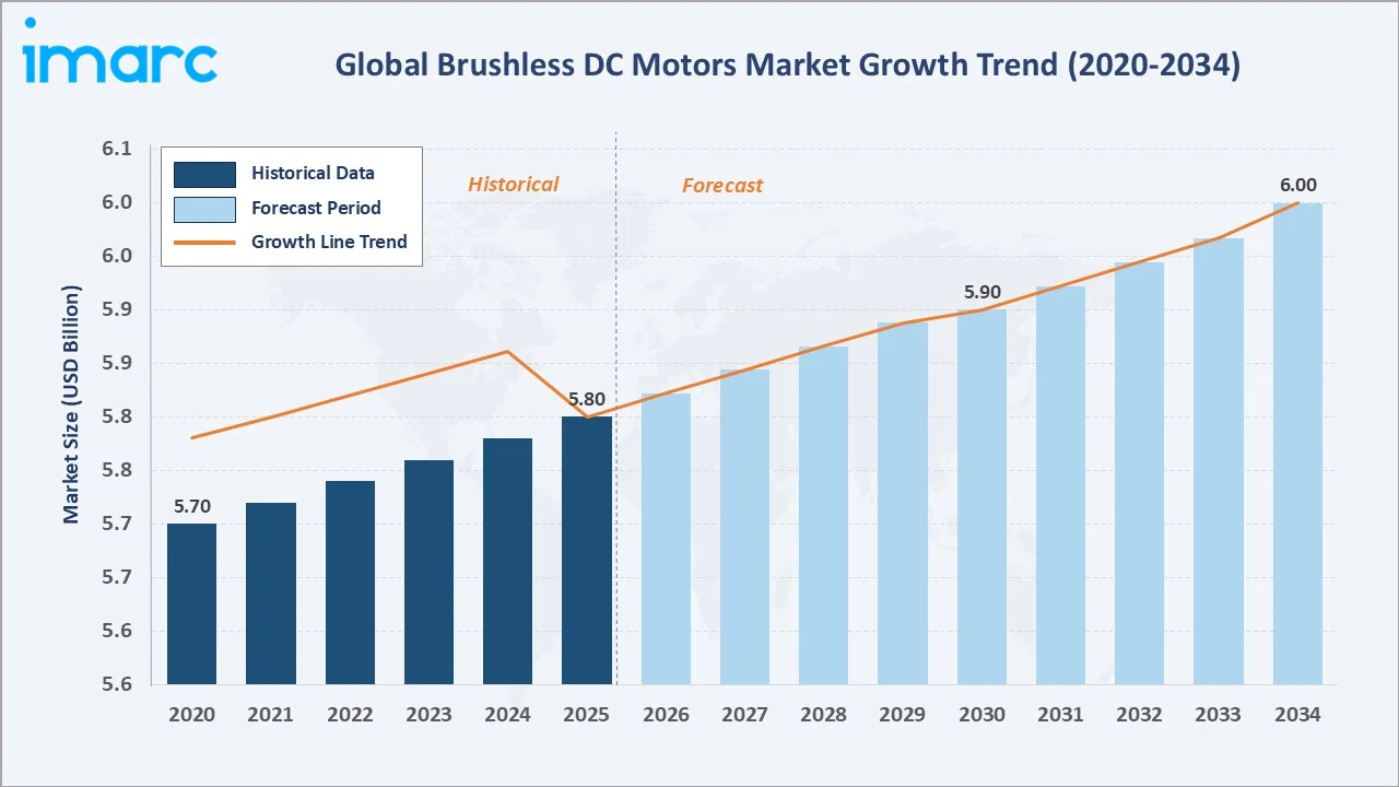 Brushless DC Motors Market Growth Trend