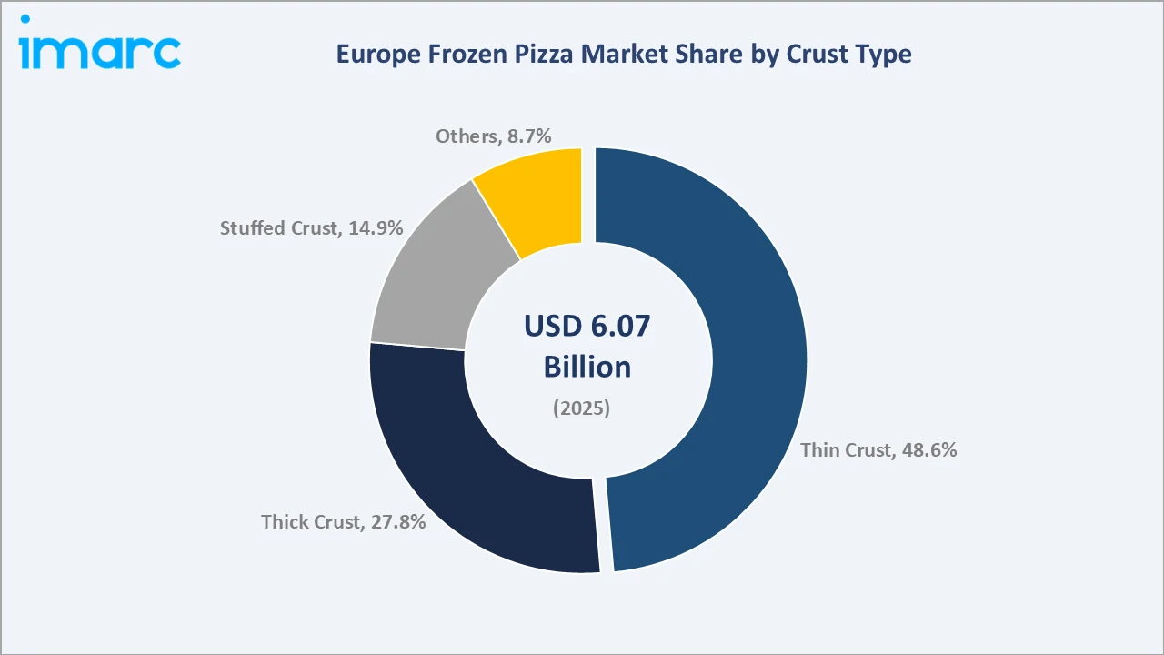 Europe Frozen Pizza Market By Crust Type