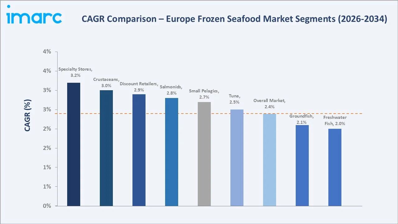 European Frozen Seafood Market CAGR Comparison