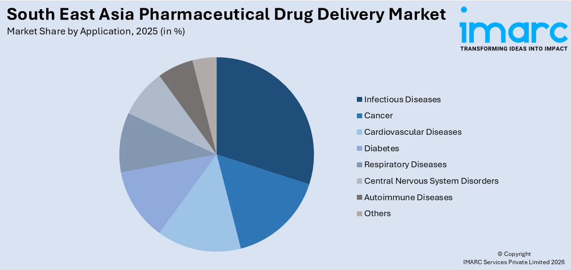 South East Asia Pharmaceutical Drug Delivery Market By Application