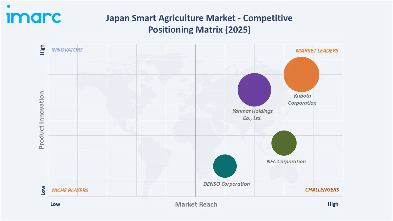 Japan Smart Agriculture Market By Competitive Positioning Matrix