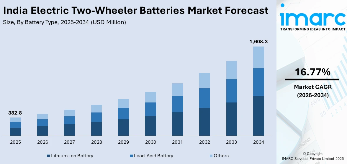 India Electric Two-Wheeler Batteries Market Size