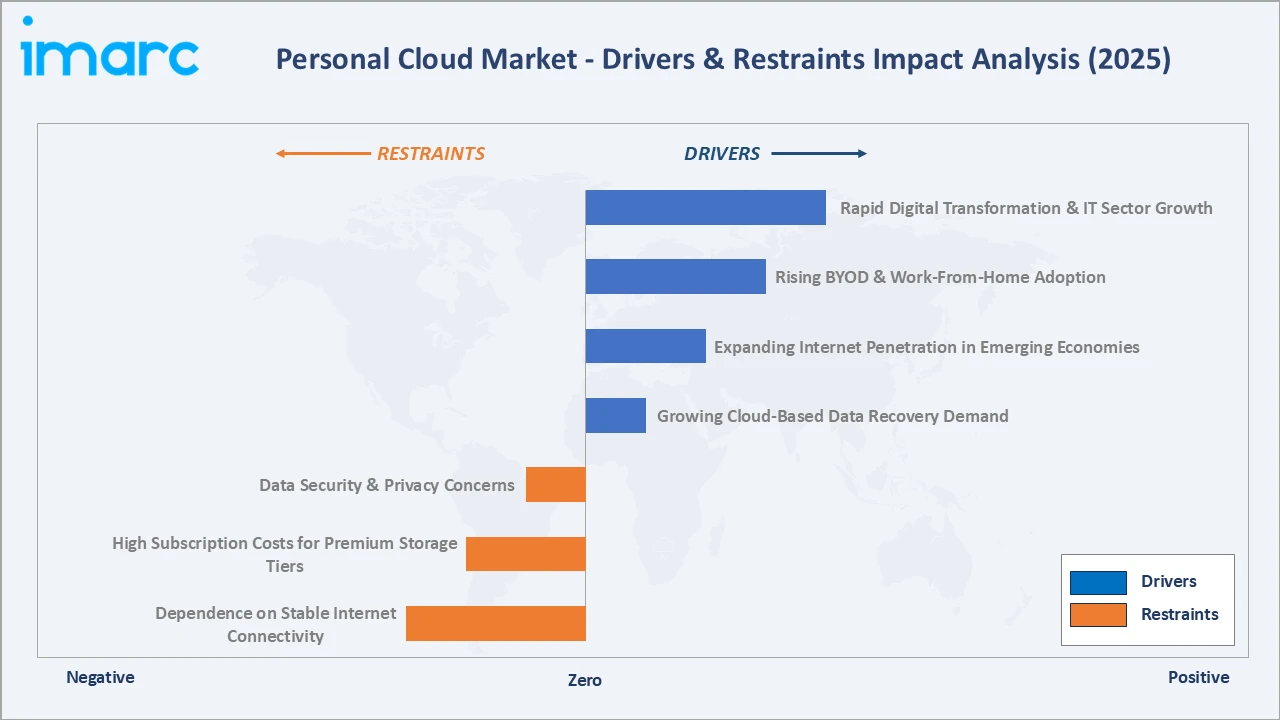Personal Cloud Market Drivers & Restraints