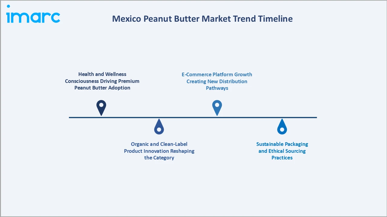Mexico Peanut Butter Market Trend Timeline
