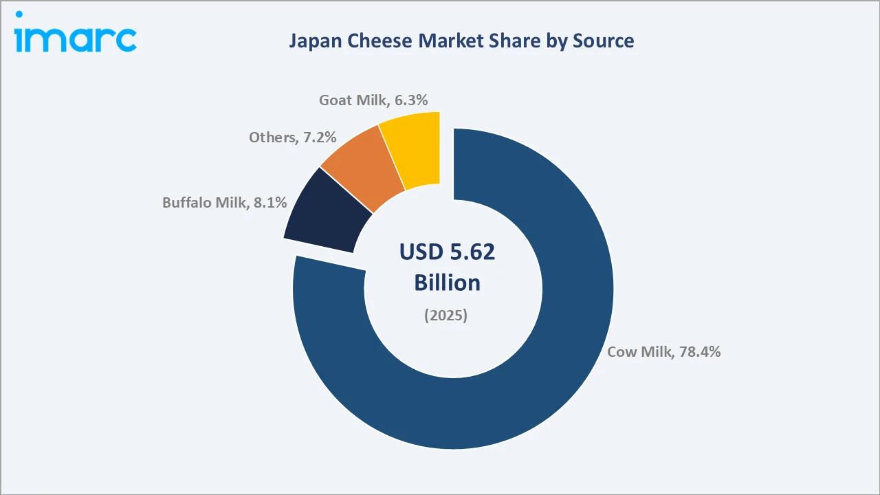 Japan Cheese Market By Source
