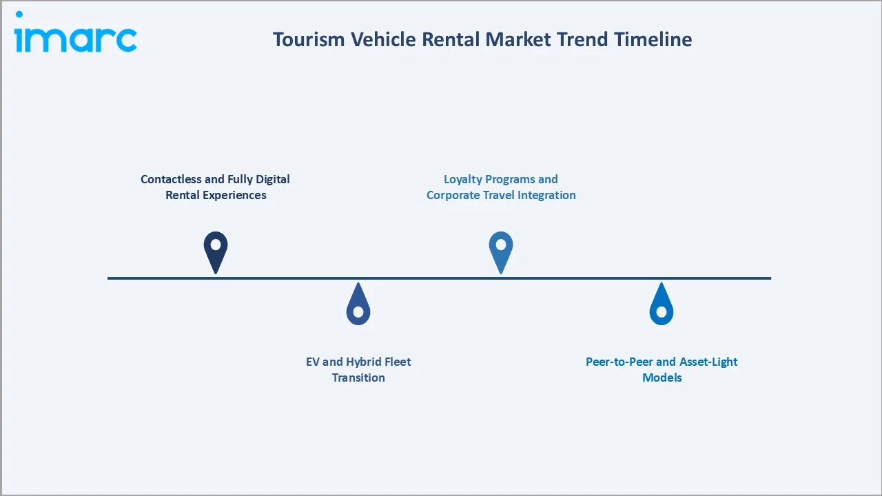 Tourism Vehicle Rental Market Trends