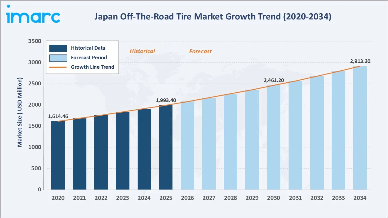 Japan Off-The-Road Tire Market Growth Trend