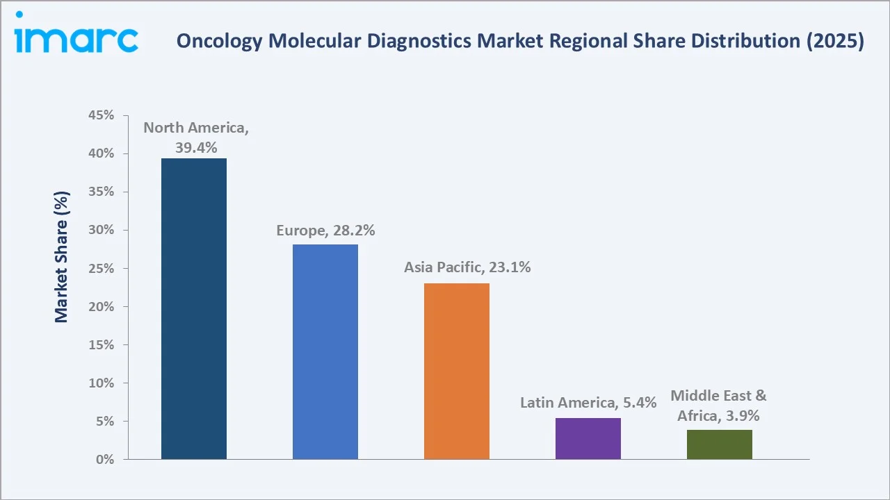 Oncology Molecular Diagnostics Market By Region