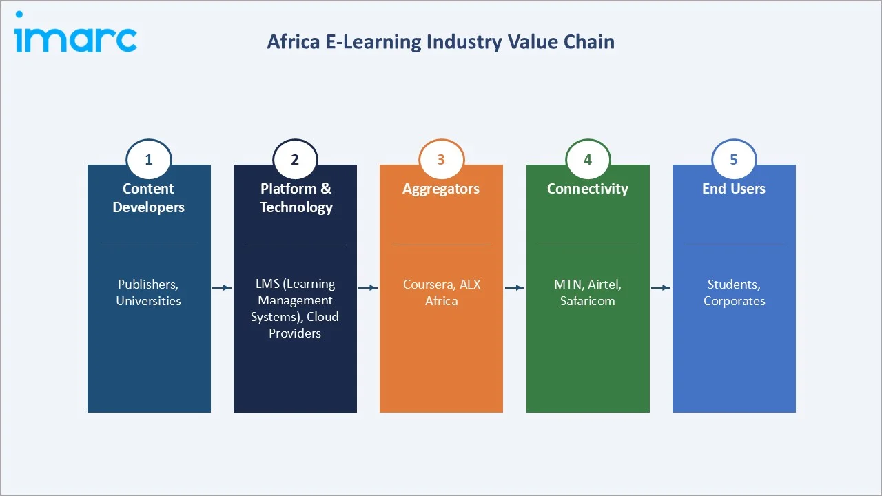 Africa E-Learning Market Industry Value Chain