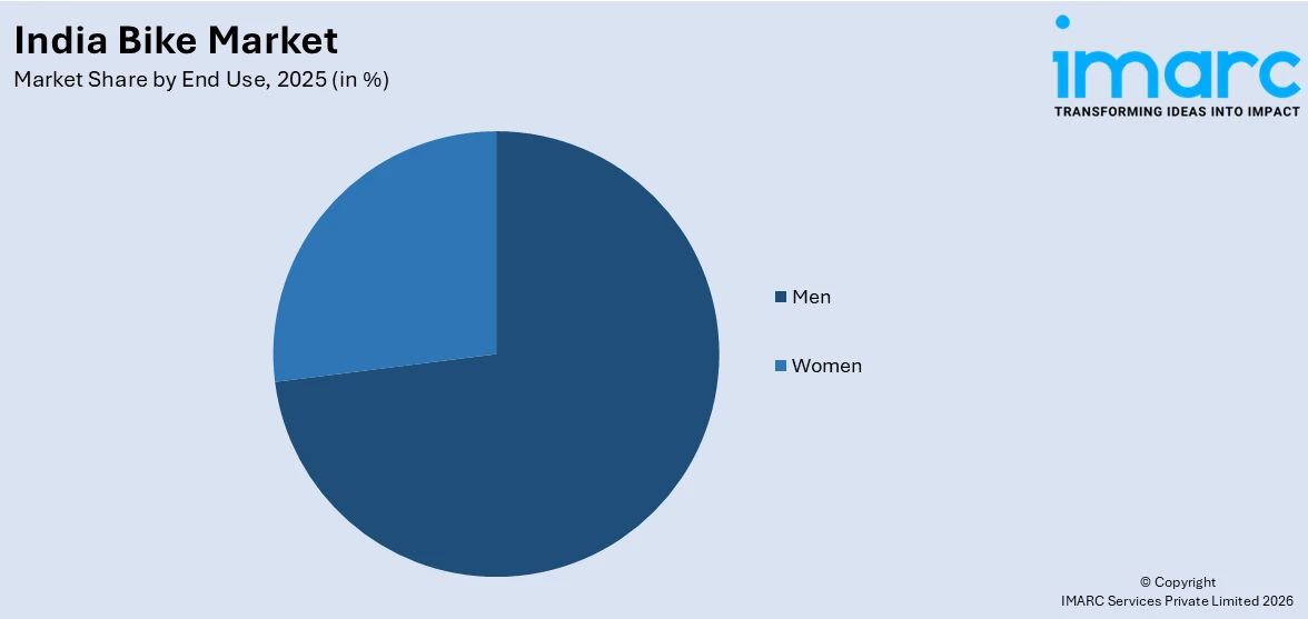 India Bike Market By End Use