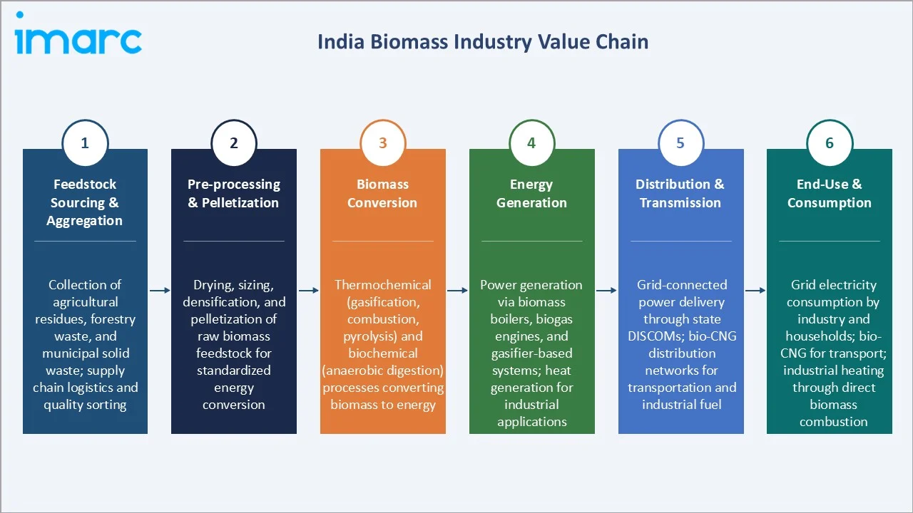 India Biomass Market Industry Value Chain