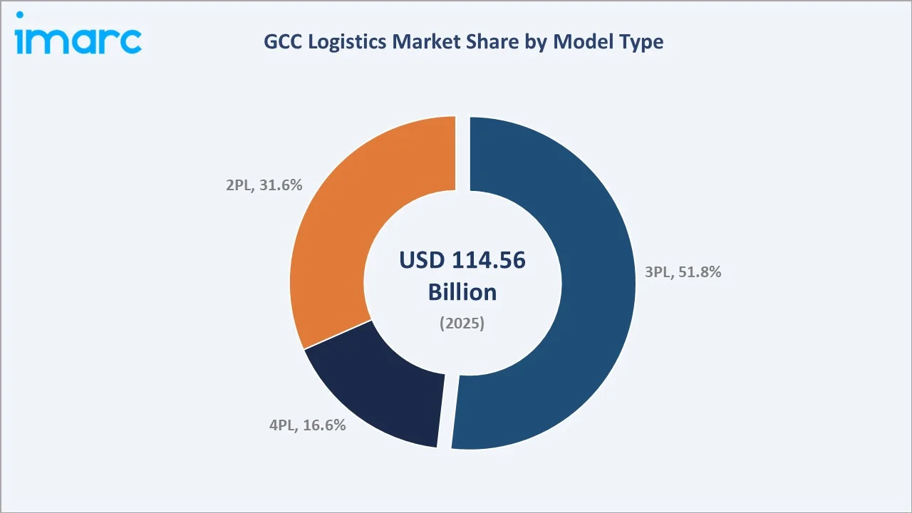 GCC Logistics Market By Model Type