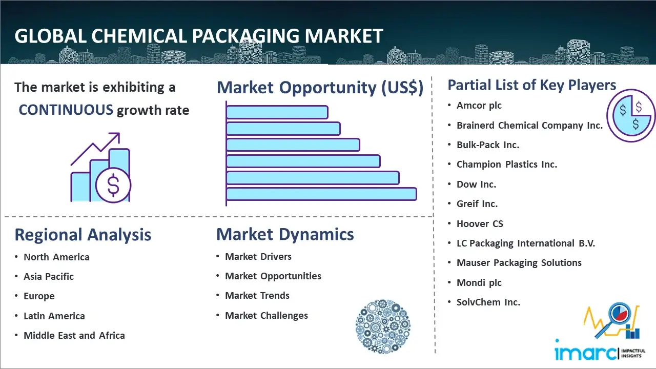 Global Chemical Packaging Market