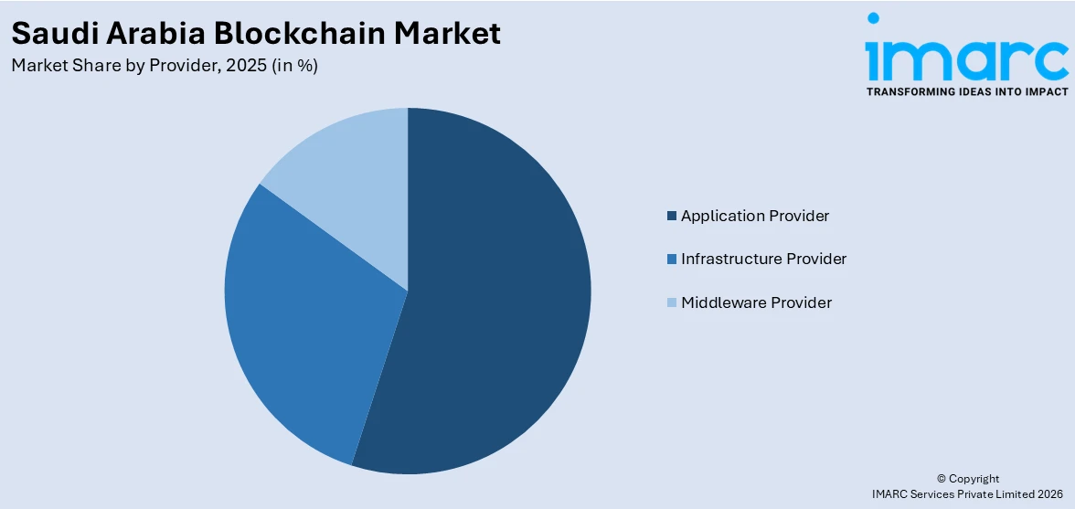 Saudi Arabia Blockchain Market By Vertical