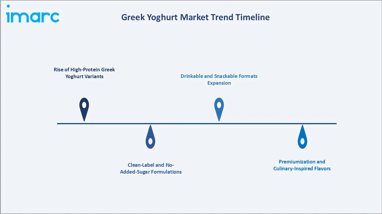 Greek Yogurt Market Trend Timeline