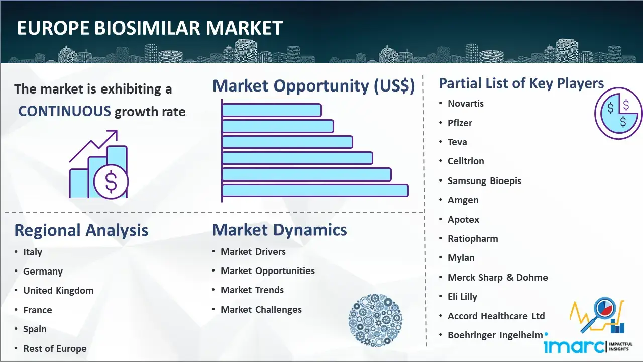 Biosimilar Market in Europe