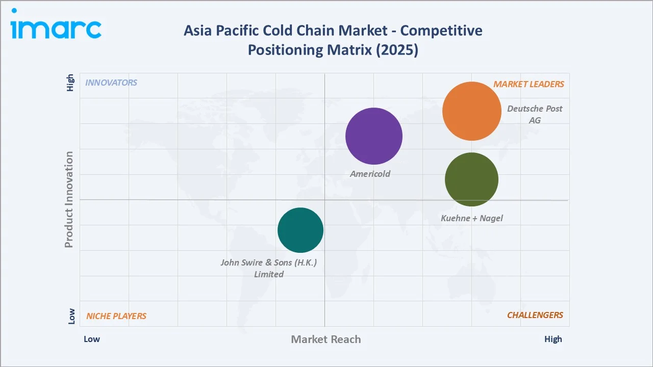 Asia Pacific Cold Chain Market By Competitive Positioning Matrix