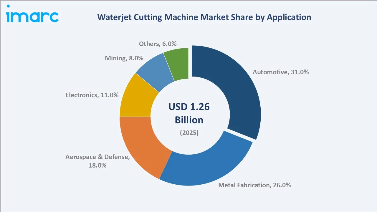 Waterjet Cutting Machine Market By Application