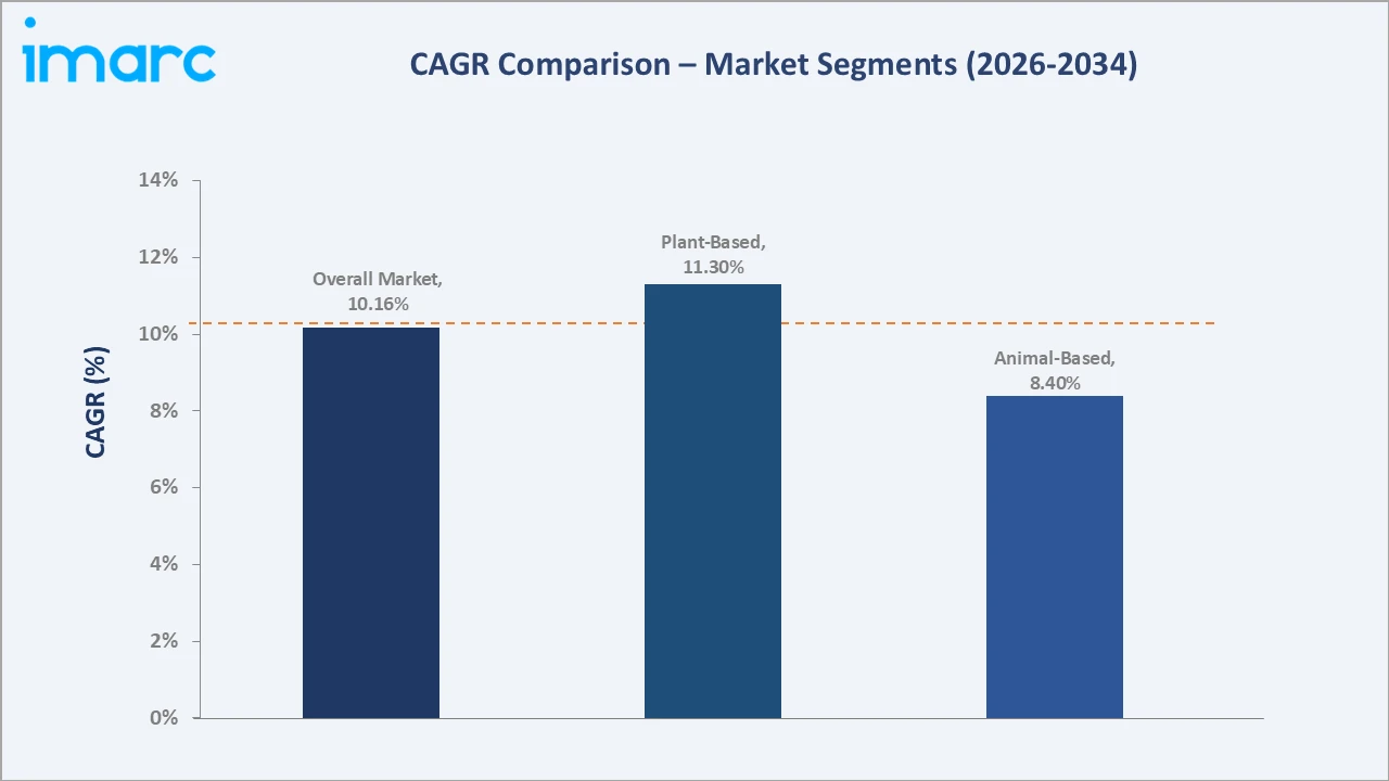 Japan Gluten Free Food Market CAGR Comparison