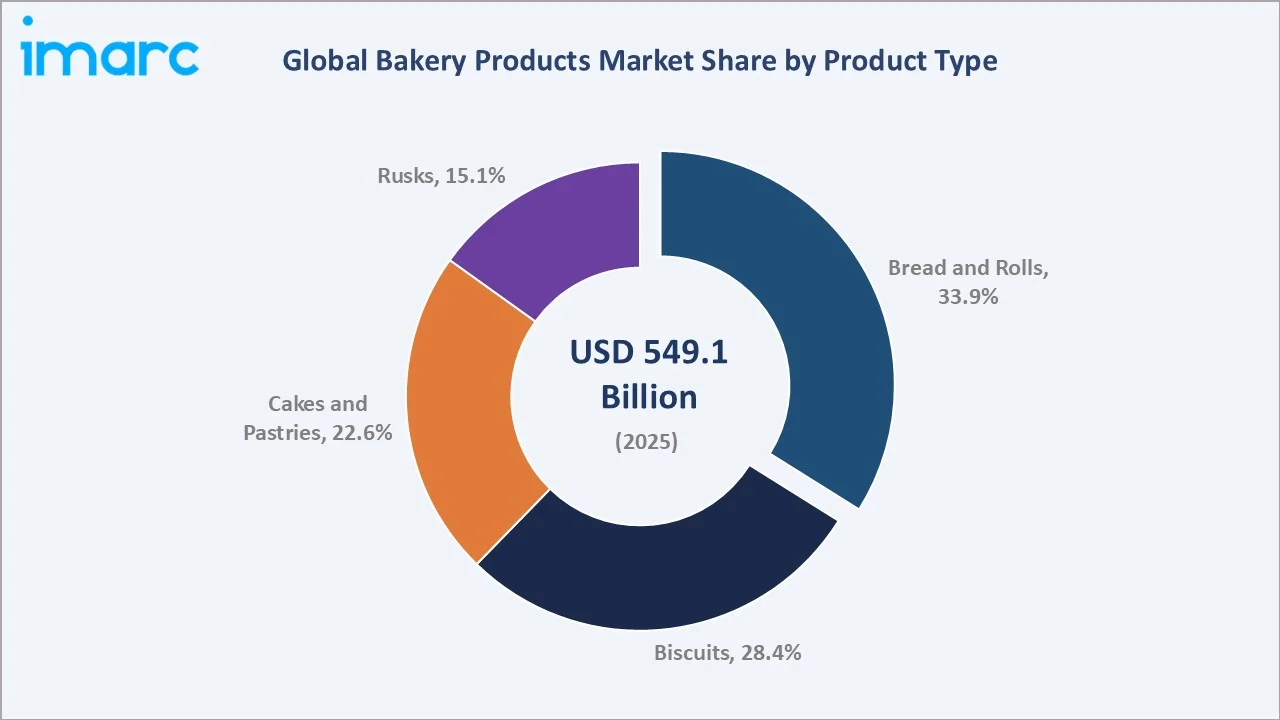 Bakery Products Market By Product Type