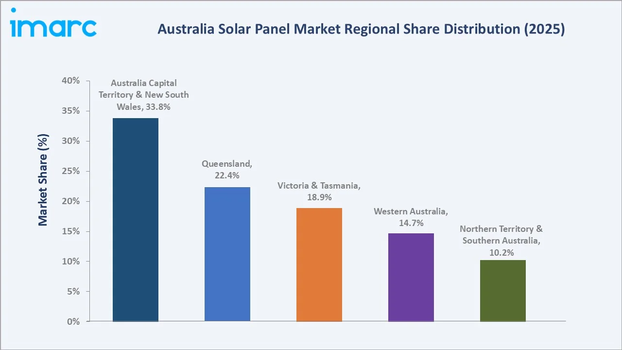 Australia Solar Panel Market by Region