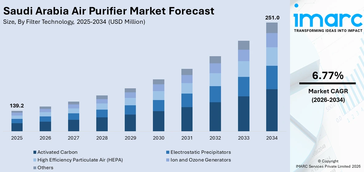 Saudi Arabia Air Purifier Market Size