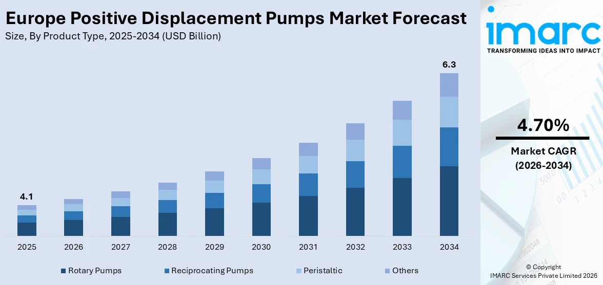 Europe Positive Displacement Pumps Market Size