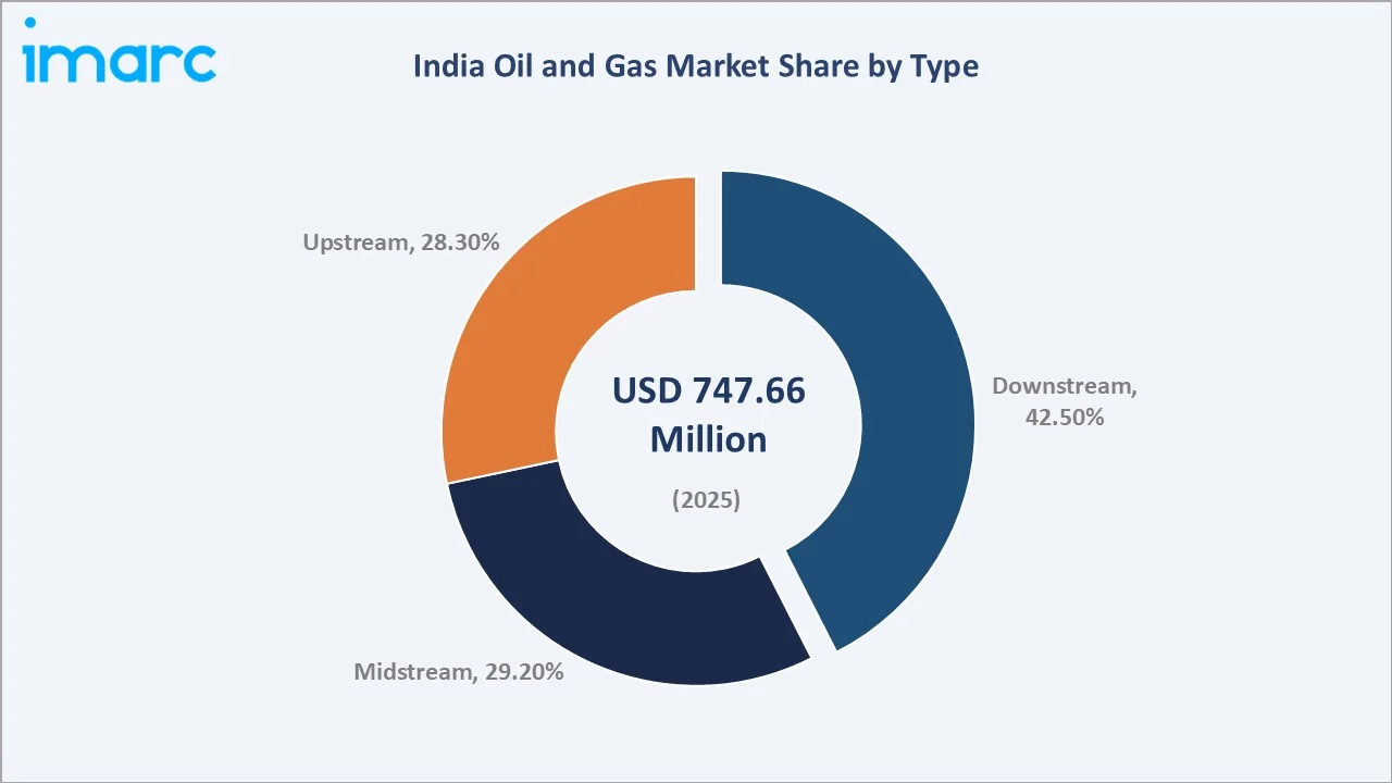 India Oil and Gas Market By Type