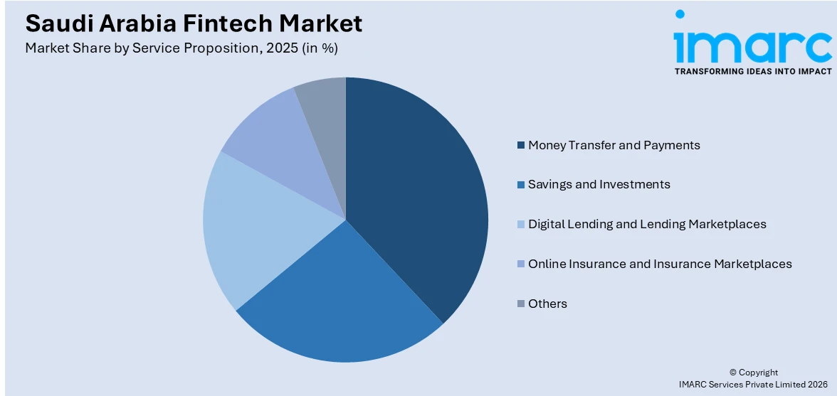 Saudi Arabia Fintech Market By Service Proposition