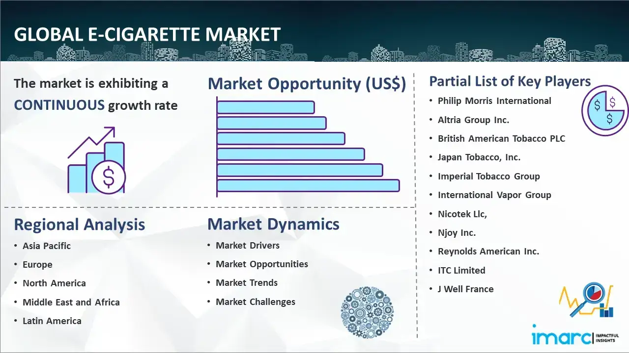 E-Cigarettes Market Share, Size, Insights 2023, Latest Trend Analysis,  Progression Status, Revenue Expectation, Research Report