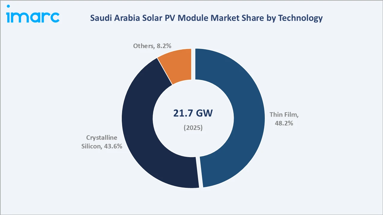 Saudi Arabia Solar PV Module Market By Technology