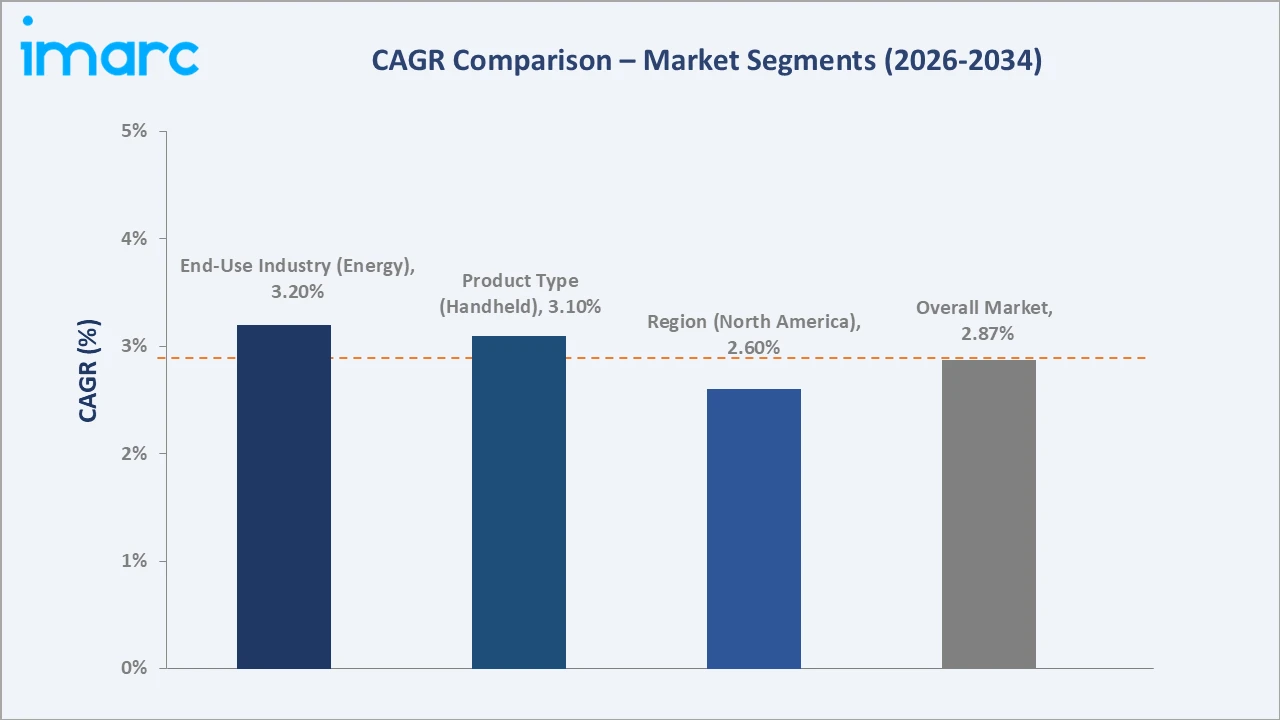 Digital Multimeter Market CAGR Comparison