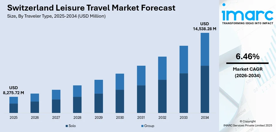 Switzerland Leisure Travel Market Size