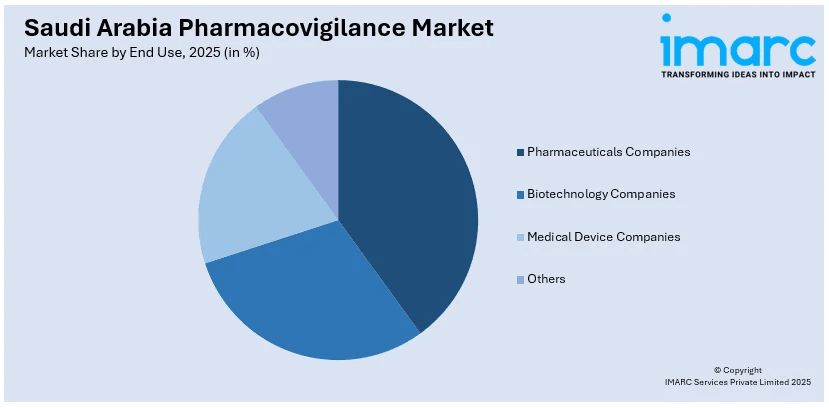 Saudi Arabia Pharmacovigilance Market By End Use