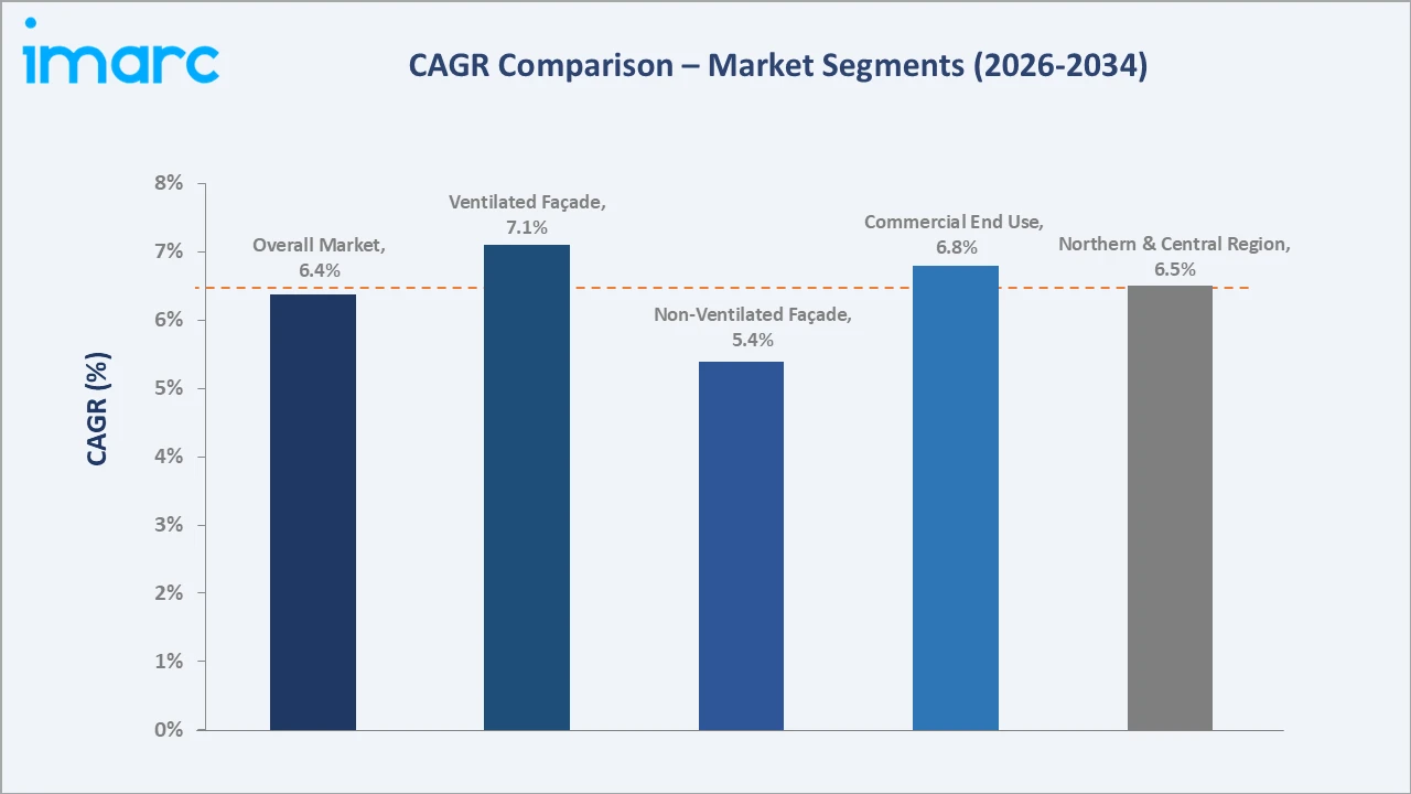 Saudi Arabia Facade Market CAGR Comparison