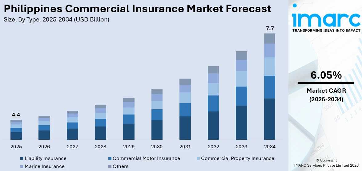 Philippines Commercial Insurance Market Size
