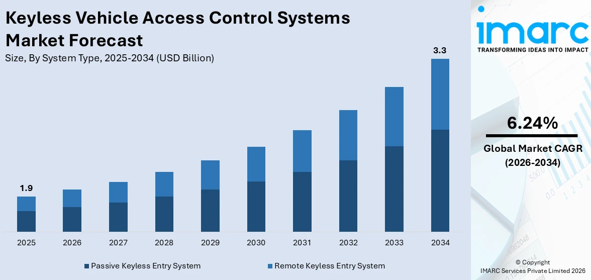 Keyless Vehicle Access Control Systems Market Size