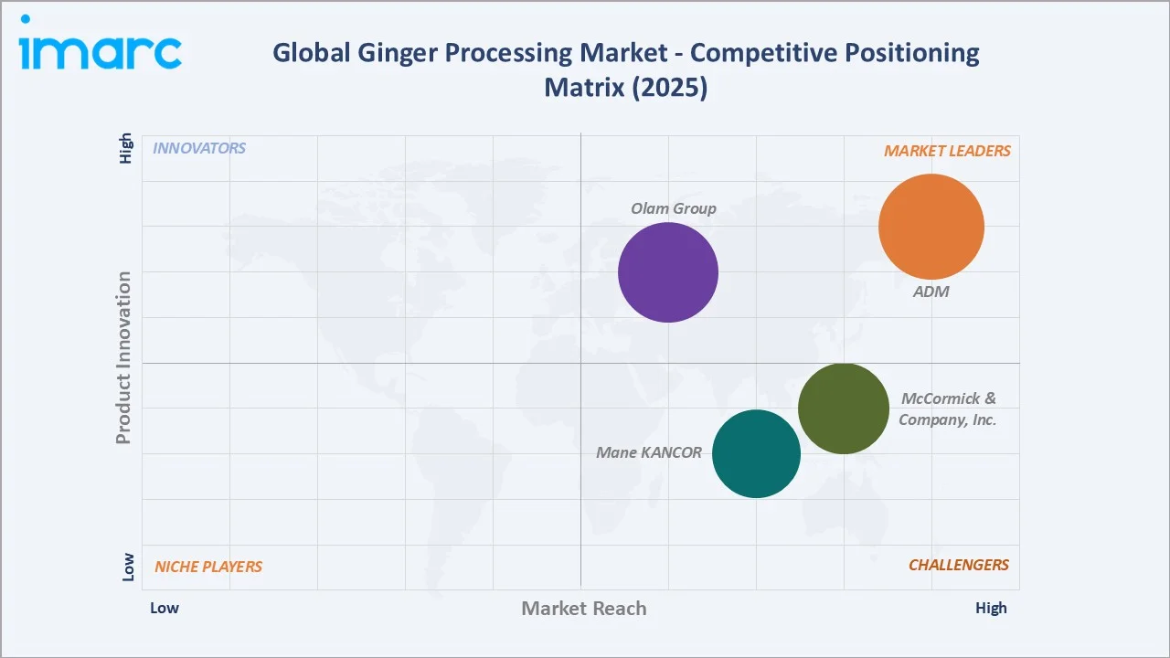 Ginger Processing Market By Competitive Landscape