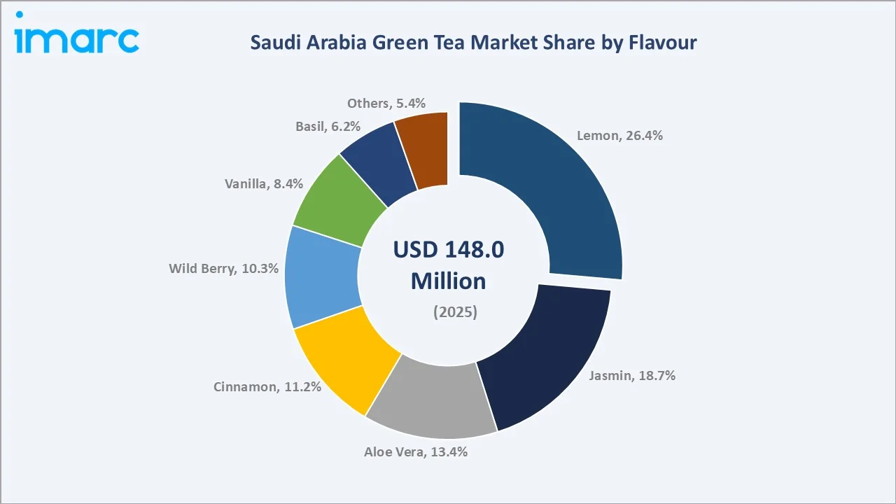 Saudi Arabia Green Tea Market By Flavour