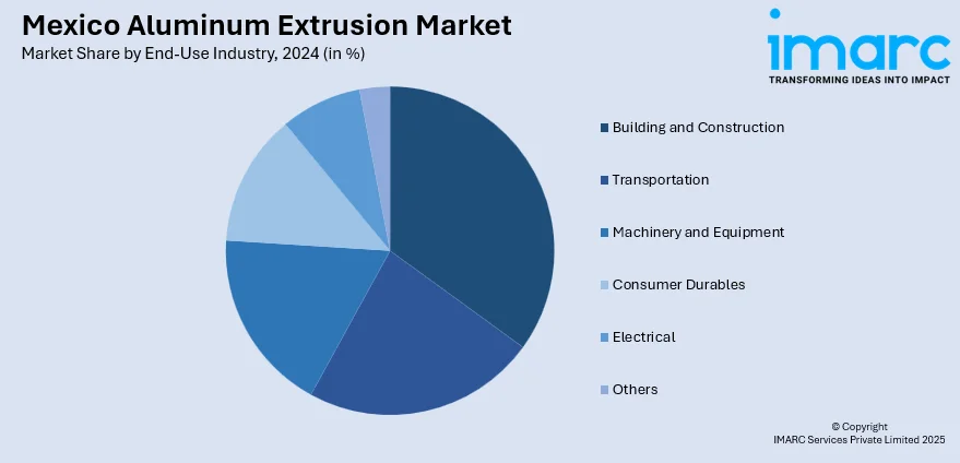 Mexico Aluminum Extrusion Market By End-Use Industry