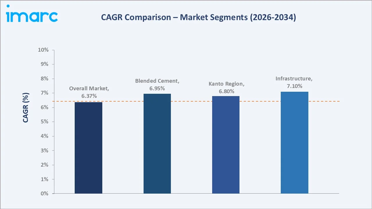 Japan Cement Market CAGR Comparison