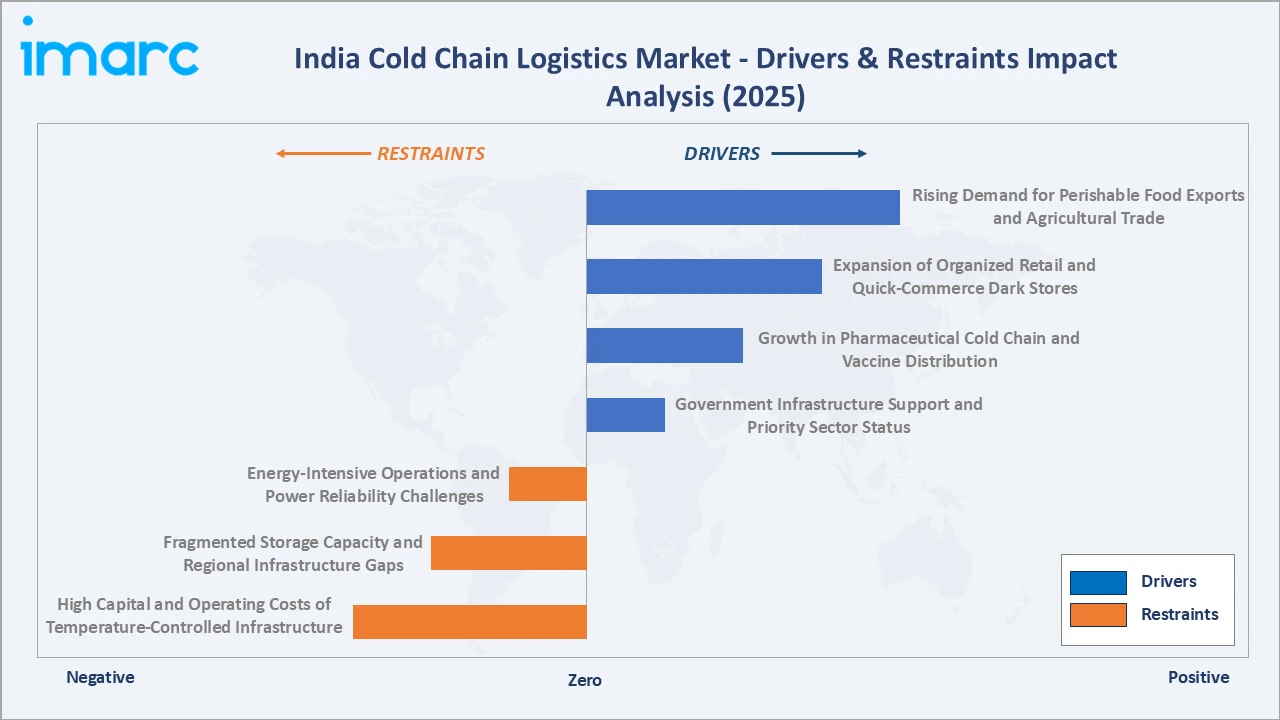 India Cold Chain Logistics Market Drivers & Restraints