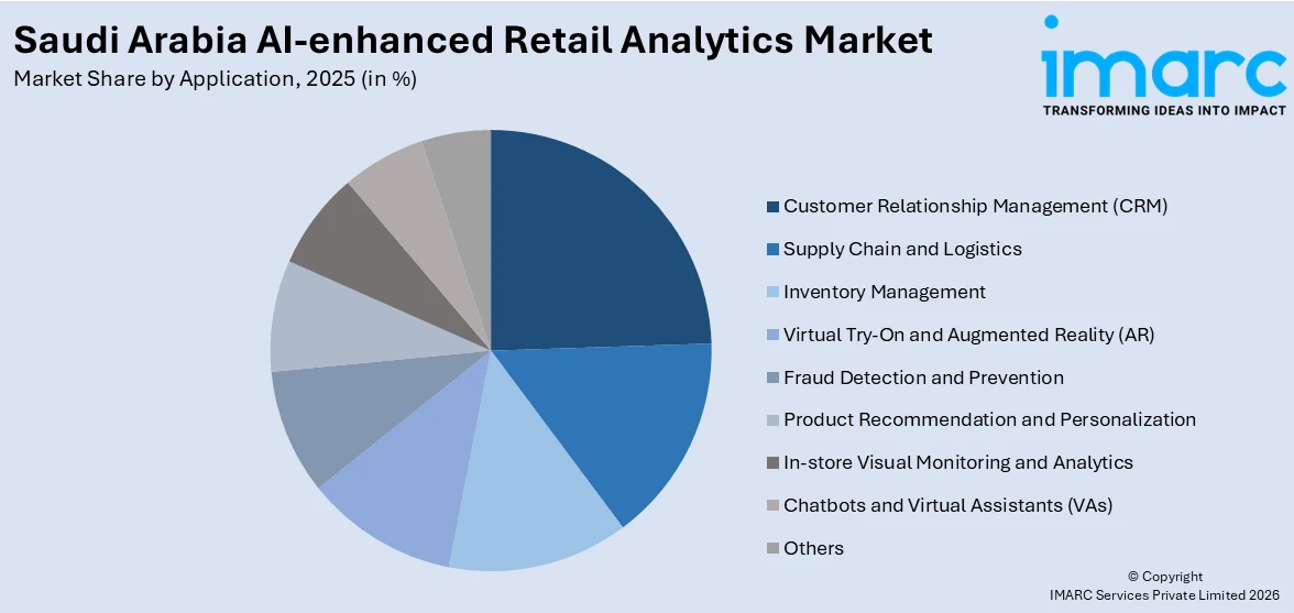 Saudi Arabia AI-enhanced Retail Analytics Market By Application
