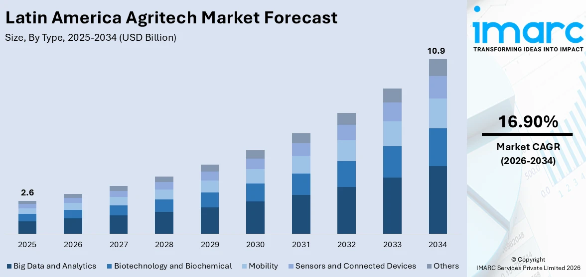 Latin America Agritech Market Size