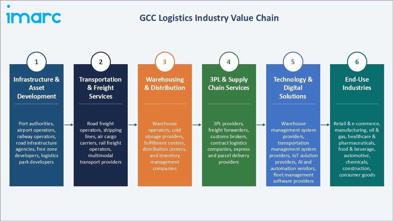 GCC Logistics Market Industry Value Chain