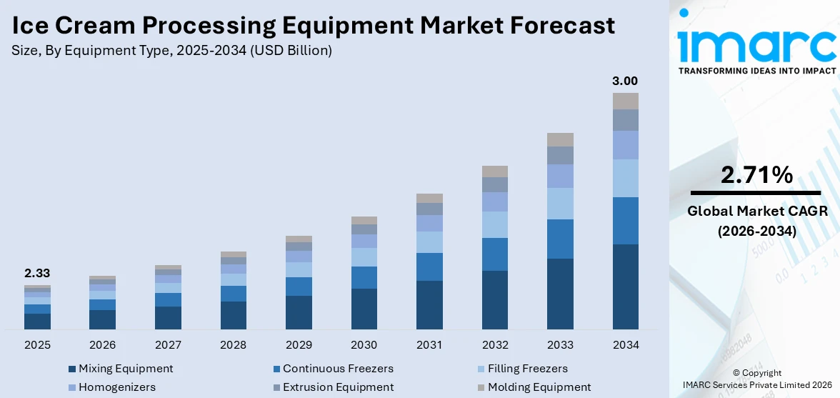 Ice Cream Processing Equipment Market Size