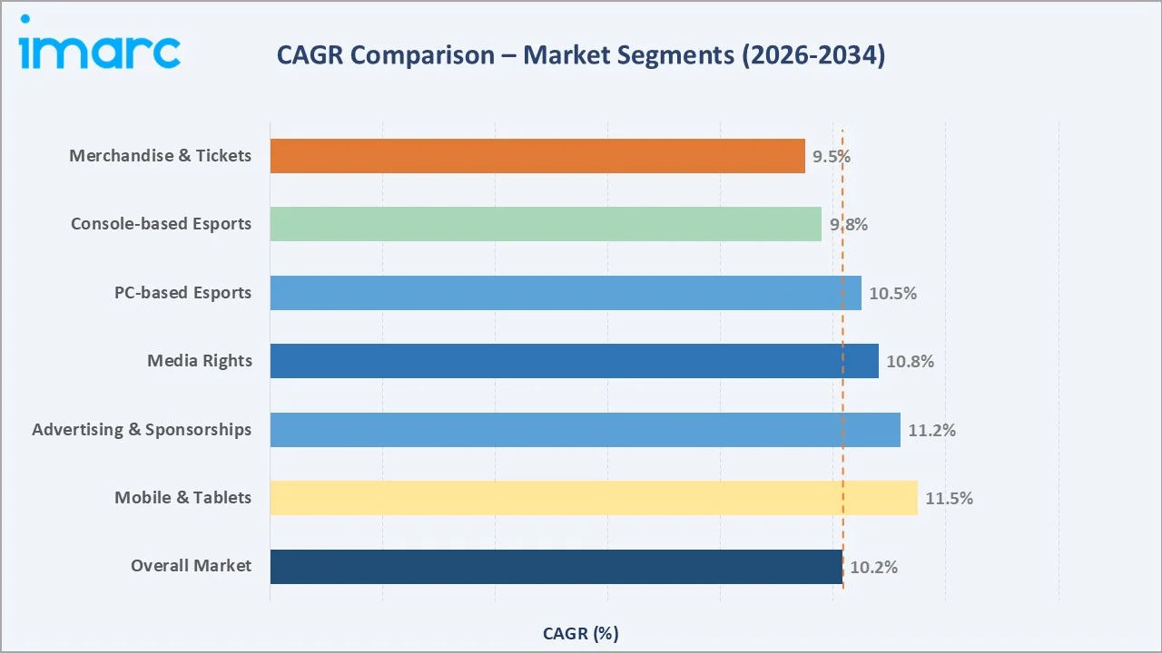 Europe Esports Market CAGR Comparison