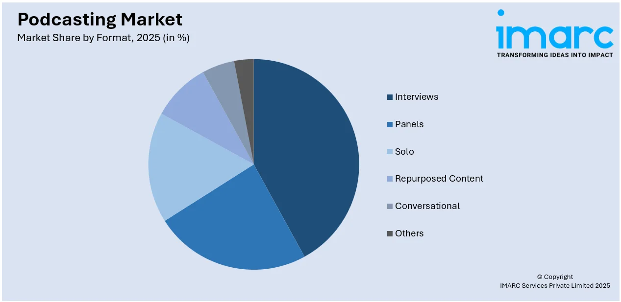 Podcasting Market by Format 