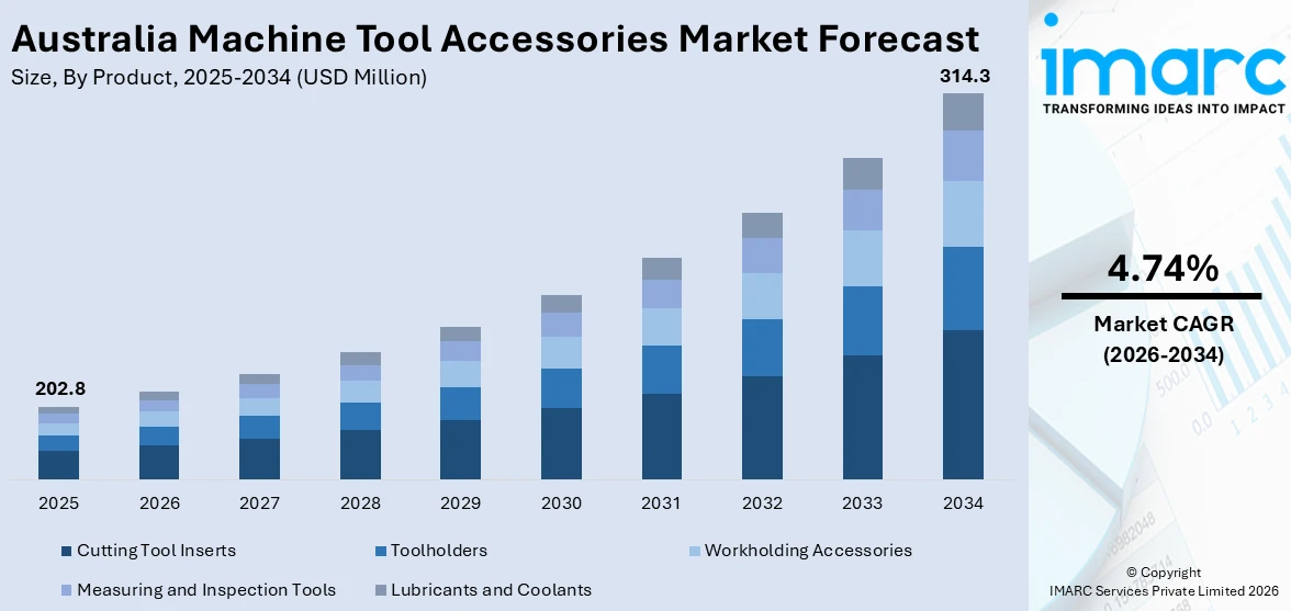 Australia Machine Tool Accessories Market Size