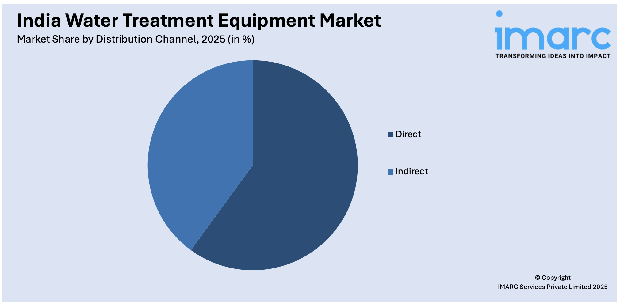 India Water Treatment Equipment Market By Distribution Channel